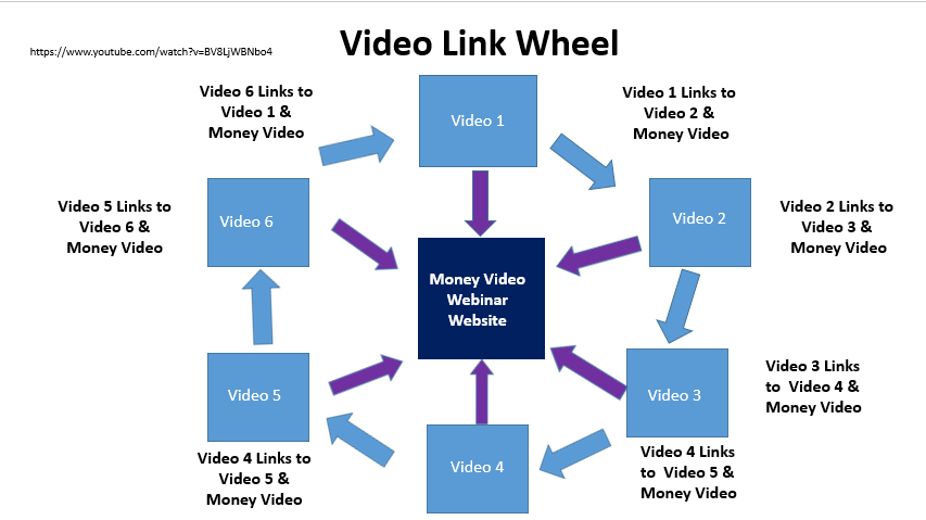 how-to-create-a-video-link-wheel-youtube
